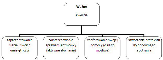 istotne-elementy-konwersacji